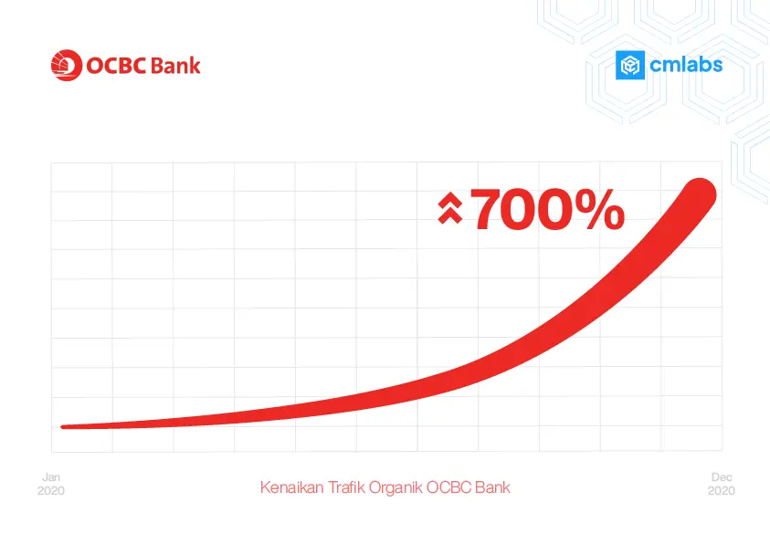 Ringkasan performa OCBC NISP