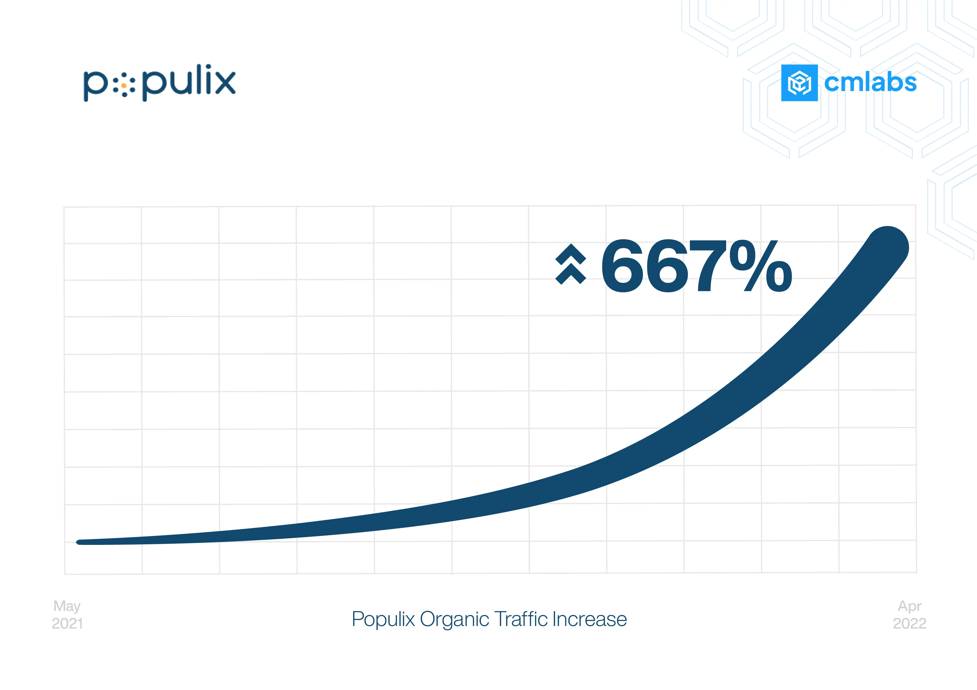 Populix performance overview