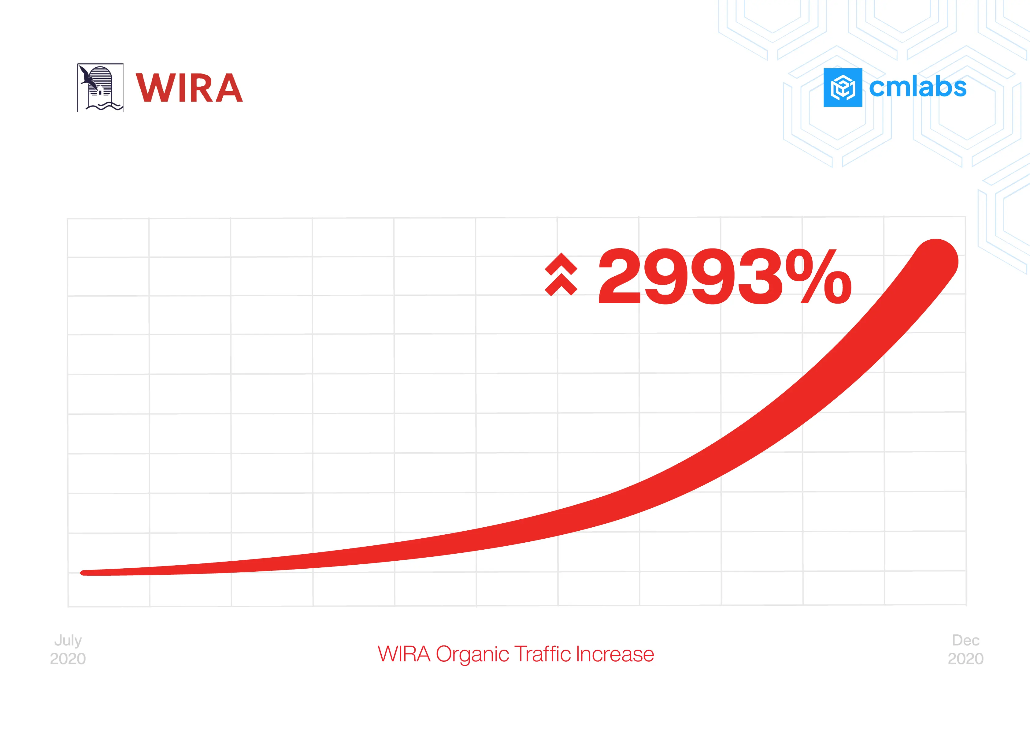 WIRA performance overview