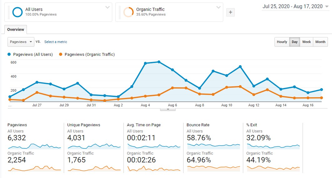 google analytics dwell time average time on page